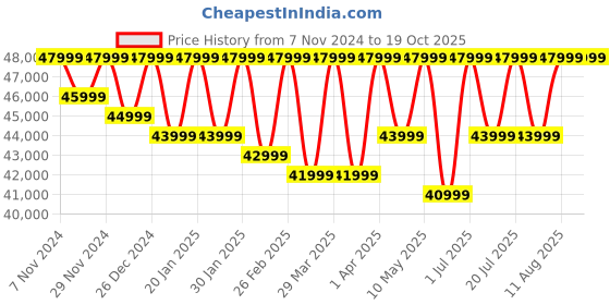 croma.com SAMSUNG Galaxy Tab S9 FE Wi-Fi Android Tablet (10.9 Inch, 8GB RAM, 256GB ROM, Gray) samsung Price History Graph from 7 Nov 2024 to 17 Oct 2025