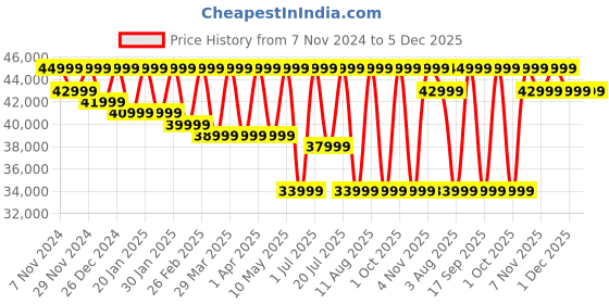 croma.com SAMSUNG Galaxy Tab S9 FE Wi-Fi+5G Android Tablet (10.9 Inch, 6GB RAM, 128GB ROM, Gray) samsung Price History Graph from 7 Nov 2024 to 5 Dec 2025