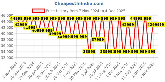 croma.com SAMSUNG Galaxy Tab S9 FE Wi-Fi+5G Android Tablet (10.9 Inch, 6GB RAM, 128GB ROM, Light Green) samsung Price History Graph from 7 Nov 2024 to 4 Dec 2025