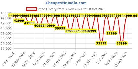 croma.com SAMSUNG Galaxy Tab S9 FE Wi-Fi+5G Android Tablet (10.9 Inch, 6GB RAM, 128GB ROM, Silver) samsung Price History Graph from 7 Nov 2024 to 18 Oct 2025