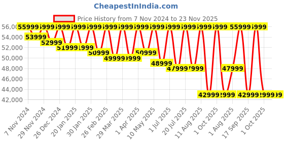 croma.com SAMSUNG Galaxy Tab S9 FE Wi-Fi+5G Android Tablet (10.9 Inch, 8GB RAM, 256GB ROM, Silver) samsung Price History Graph from 7 Nov 2024 to 23 Nov 2025