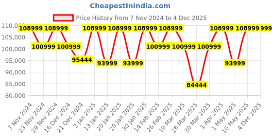 croma.com SAMSUNG Galaxy Tab S9 Ultra Wi-Fi Android Tablet with Stylus (14.6 Inch, 12GB RAM, 256GB ROM, Beige) samsung Price History Graph from 7 Nov 2024 to 4 Dec 2025