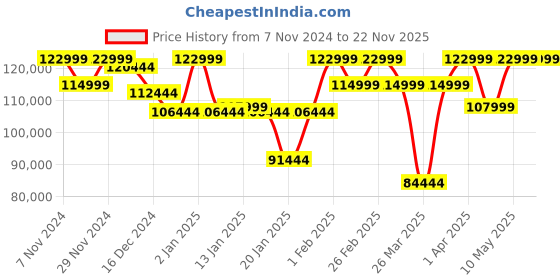 croma.com SAMSUNG Galaxy Tab S9 Ultra Wi-Fi+5G Android Tablet with Stylus (14.6 Inch, 12GB RAM, 256GB ROM, Graphite) samsung Price History Graph from 7 Nov 2024 to 22 Nov 2025