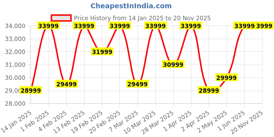 croma.com SAMSUNG Galaxy Watch 7 BT + LTE Wear OS Smartwatch (40mm Super AMOLED Display, 3nm Processor, Cream Strap) samsung Price History Graph from 14 Jan 2025 to 20 Nov 2025