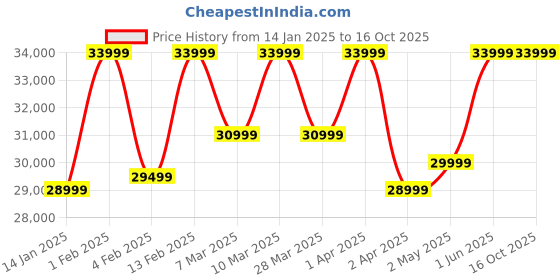 croma.com SAMSUNG Galaxy Watch 7 BT + LTE Wear OS Smartwatch (40mm Super AMOLED Display, 3nm Processor, Green Strap) samsung Price History Graph from 14 Jan 2025 to 16 Oct 2025
