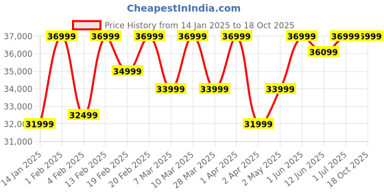 croma.com SAMSUNG Galaxy Watch 7 BT + LTE Wear OS Smartwatch (44mm Super AMOLED Display, 3nm Processor, Green Strap) samsung Price History Graph from 14 Jan 2025 to 18 Oct 2025