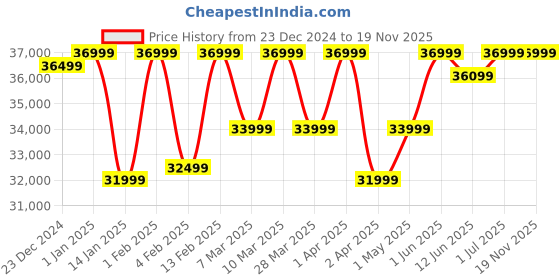 croma.com SAMSUNG Galaxy Watch 7 BT + LTE Wear OS Smartwatch (44mm Super AMOLED Display, 3nm Processor, Silver Strap) samsung Price History Graph from 23 Dec 2024 to 19 Nov 2025