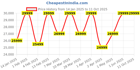 croma.com SAMSUNG Galaxy Watch 7 BT Wear OS Smartwatch (40mm Super AMOLED Display, 3nm Processor, Cream Strap) samsung Price History Graph from 14 Jan 2025 to 11 Oct 2025