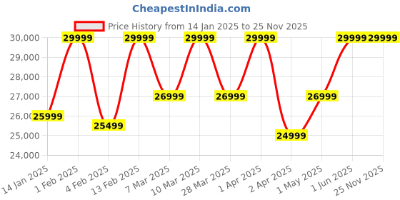 croma.com SAMSUNG Galaxy Watch 7 BT Wear OS Smartwatch (40mm Super AMOLED Display, 3nm Processor, Green Strap) samsung Price History Graph from 14 Jan 2025 to 24 Nov 2025