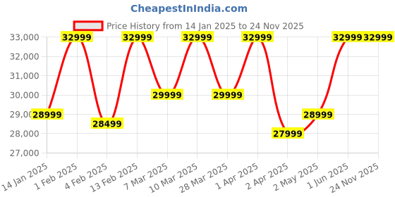 croma.com SAMSUNG Galaxy Watch 7 BT Wear OS Smartwatch (44mm Super AMOLED Display, 3nm Processor, Green Strap) samsung Price History Graph from 14 Jan 2025 to 23 Nov 2025