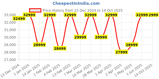 croma.com SAMSUNG Galaxy Watch 7 BT Wear OS Smartwatch (44mm Super AMOLED Display, 3nm Processor, Silver Strap) samsung Price History Graph from 23 Dec 2024 to 14 Oct 2025