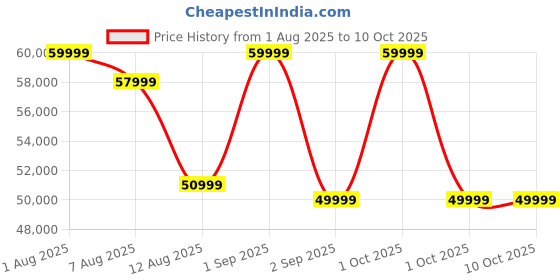 croma.com SAMSUNG Galaxy Watch Ultra 2025 GPS+BT+Wi-Fi+4G Sim Wear OS Smartwatch (47mm Super AMOLED Display, 3nm Processor, Fall Detection, Marine Strap) samsung Price History Graph from 1 Aug 2025 to 10 Oct 2025