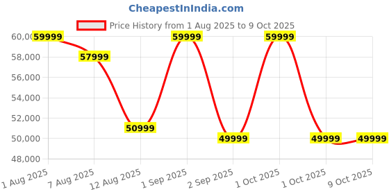 croma.com SAMSUNG Galaxy Watch Ultra 2025 GPS+BT+Wi-Fi+4G Sim Wear OS Smartwatch (47mm Super AMOLED Display, 3nm Processor, Fall Detection, Marine Strap) samsung Price History Graph from 1 Aug 2025 to 8 Oct 2025