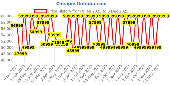 croma.com SAMSUNG Galaxy Watch Ultra BT + LTE Wear OS Smartwatch (47mm Super AMOLED Display, 3nm Processor, Dark Gray Strap) samsung Price History Graph from 9 Jan 2025 to 3 Dec 2025