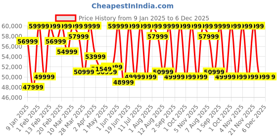 croma.com SAMSUNG Galaxy Watch Ultra BT + LTE Wear OS Smartwatch (47mm Super AMOLED Display, 3nm Processor, Orange Strap) samsung Price History Graph from 9 Jan 2025 to 5 Dec 2025