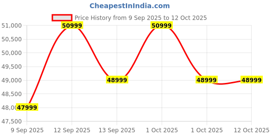 croma.com SAMSUNG Galaxy Watch8 Classic GPS+Wi-Fi+BT+4G SIM Wear OS Smartwatch (4.6 cm Super AMOLED Display, 3 nm Processor, Fall Detection, Hybrid Strap) samsung Price History Graph from 9 Sep 2025 to 12 Oct 2025