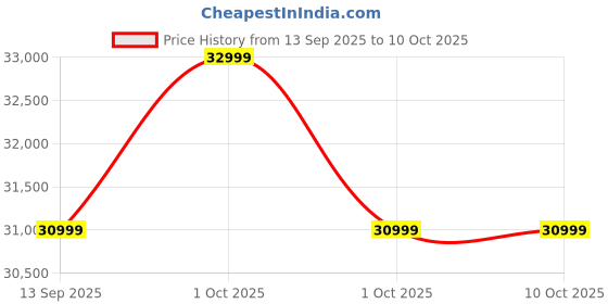 croma.com SAMSUNG Galaxy Watch8 Wi-Fi+BT+GPS Wear OS Smartwatch (40mm Super AMOLED Display, 3nm Processor, Fall Detection, Sport Strap) samsung Price History Graph from 13 Sep 2025 to 10 Oct 2025