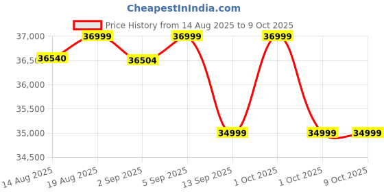croma.com SAMSUNG Galaxy Watch8 Wi-Fi+BT+GPS+4G SIM Wear OS Smartwatch (40mm Super AMOLED Display, 3nm Processor, Fall Detection, Sport Strap) samsung Price History Graph from 14 Aug 2025 to 8 Oct 2025