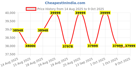 croma.com SAMSUNG Galaxy Watch8 Wi-Fi+BT+GPS+4G SIM Wear OS Smartwatch (44mm Super AMOLED Display, 3nm Processor, Fall Detection, Sport Strap) samsung Price History Graph from 14 Aug 2025 to 8 Oct 2025