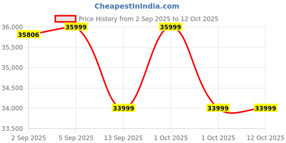 croma.com SAMSUNG Galaxy Watch8 Wi-Fi+BT+GPS+4G SIM Wear OS Smartwatch (44mm Super AMOLED Display, 3nm Processor, Fall Detection, Sport Strap) samsung Price History Graph from 2 Sep 2025 to 11 Oct 2025