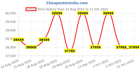 croma.com SAMSUNG Galaxy Watch8 Wi-Fi+BT+GPS+4G SIM Wear OS Smartwatch (44mm Super AMOLED Display, 3nm Processor, Fall Detection, Sport Strap) samsung Price History Graph from 14 Aug 2025 to 11 Oct 2025