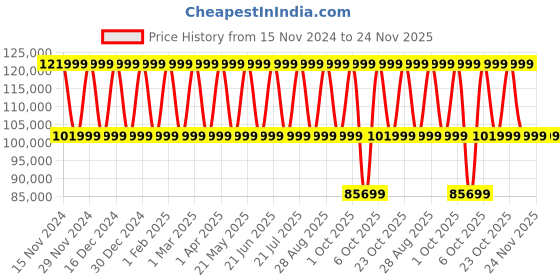 croma.com SAMSUNG Galaxy Z Flip6 5G (12GB RAM, 512GB, Silver Shadow) samsung Price History Graph from 15 Nov 2024 to 24 Nov 2025