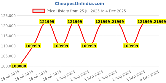 croma.com SAMSUNG Galaxy Z Flip7 5G (12GB RAM, 512GB, Blue Shadow) samsung Price History Graph from 25 Jul 2025 to 4 Dec 2025