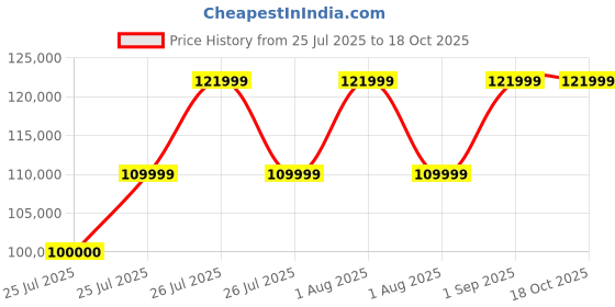croma.com SAMSUNG Galaxy Z Flip7 5G (12GB RAM, 512GB, Jetblack) samsung Price History Graph from 25 Jul 2025 to 18 Oct 2025