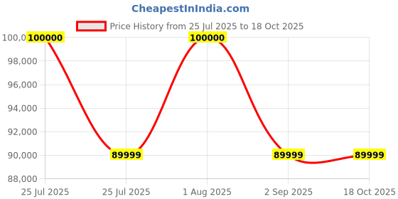 croma.com SAMSUNG Galaxy Z Flip7 FE 5G (8GB RAM, 128GB, Black) samsung Price History Graph from 25 Jul 2025 to 18 Oct 2025