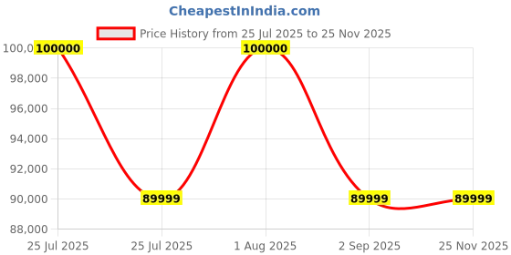 croma.com SAMSUNG Galaxy Z Flip7 FE 5G (8GB RAM, 128GB, White) samsung Price History Graph from 25 Jul 2025 to 24 Nov 2025