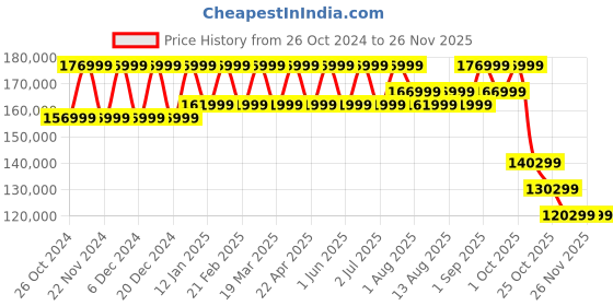 croma.com SAMSUNG Galaxy Z Fold6 5G (12GB RAM, 512GB, Navy) samsung Price History Graph from 26 Oct 2024 to 26 Nov 2025