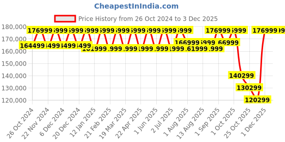 croma.com SAMSUNG Galaxy Z Fold6 5G (12GB RAM, 512GB, Silver Shadow) samsung Price History Graph from 26 Oct 2024 to 3 Dec 2025