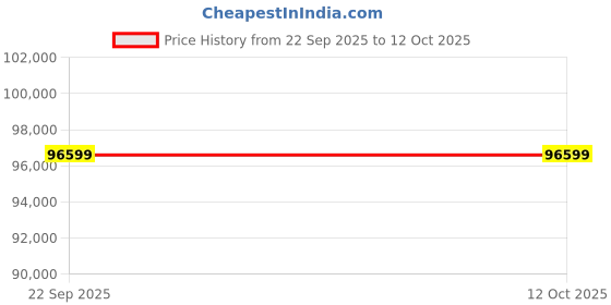 croma.com SAMSUNG LS01B 127 cm (50 inch) QLED 4K Ultra HD Tizen TV with Matte Display (2024 model) samsung Price History Graph from 22 Sep 2025 to 12 Oct 2025