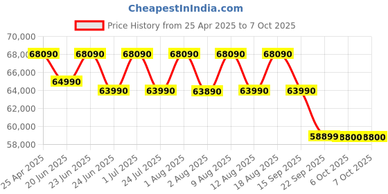 croma.com SAMSUNG LS03F The Frame 109.22 cm 43 inch QLED 4K Ultra HD Tizen TV with Built-in Alexa Voice Assistant (2025 model) samsung Price History Graph from 25 Apr 2025 to 7 Oct 2025