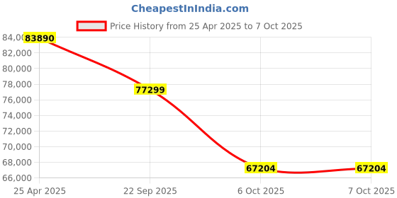 croma.com SAMSUNG LS03F The Frame 127 cm 50 inch QLED 4K Ultra HD Tizen TV with Built-in Alexa Voice Assistant (2025 model) samsung Price History Graph from 25 Apr 2025 to 7 Oct 2025