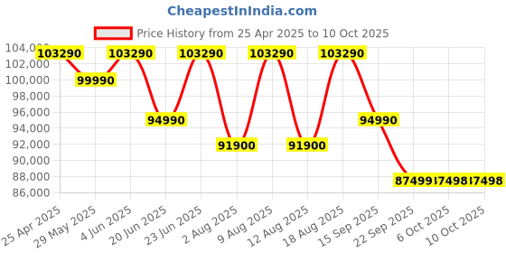 croma.com SAMSUNG LS03F The Frame 139.7 cm 55 inch QLED 4K Ultra HD Tizen TV with Built-in Alexa Voice Assistant (2025 model) samsung Price History Graph from 25 Apr 2025 to 8 Oct 2025