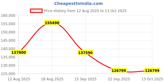 croma.com SAMSUNG LS03F The Frame 165.1 cm 65 inch QLED 4K Ultra HD Tizen TV with Built-in Alexa Voice Assistant (2025 model) samsung Price History Graph from 12 Aug 2025 to 12 Oct 2025