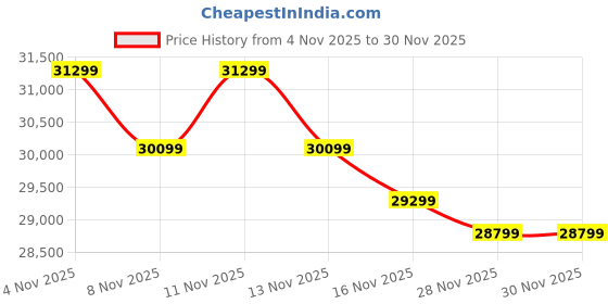 croma.com SAMSUNG M7 80 cm (32 inch) 4K Ultra HD VA Panel Ultra Wide Monitor with AI Picture Optimizer samsung Price History Graph from 4 Nov 2025 to 30 Nov 2025