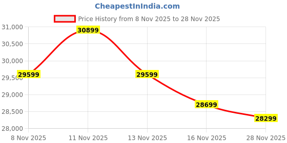 croma.com SAMSUNG M7 80 cm (32 inch) 4K Ultra HD VA Panel Ultra Wide Monitor with AI Picture Optimizer samsung Price History Graph from 8 Nov 2025 to 26 Nov 2025