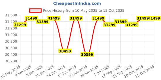 croma.com SAMSUNG M70D 80 cm (32 inch) 4K UHD VA Panel LED Flat Monitor with Far Field Voice Interaction samsung Price History Graph from 10 May 2025 to 14 Oct 2025
