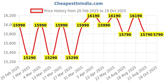 croma.com SAMSUNG MC28A5025VS/TL 28L Convection Microwave Oven with Slim Fry Technology (Black) samsung Price History Graph from 20 Feb 2025 to 18 Oct 2025