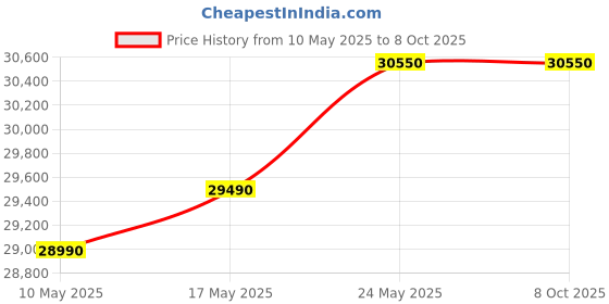 croma.com SAMSUNG MC32B7382QC 32L Convection Microwave Oven with Wi-Fi Enabled (Clean Charcoal) samsung Price History Graph from 10 May 2025 to 7 Oct 2025