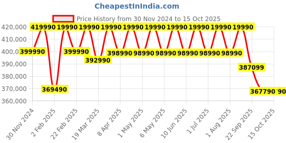 croma.com SAMSUNG Neo QN90D 189 cm (75 inch) QLED 4K Ultra HD Tizen TV with NQ4 AI Gen2 Processor (2024 model) samsung Price History Graph from 30 Nov 2024 to 15 Oct 2025