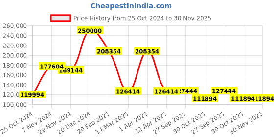 croma.com SAMSUNG Odyssey Ark 138.8 cm (55 inch) Ultra HD 4K VA Panel Mini-LED Curved Height Adjustable Gaming Monitor with Quantum Matrix Technology samsung Price History Graph from 25 Oct 2024 to 30 Nov 2025