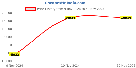 croma.com SAMSUNG PartyBox 240W Bluetooth Party Speaker (Bass Booster, Black) samsung Price History Graph from 9 Nov 2024 to 30 Nov 2025