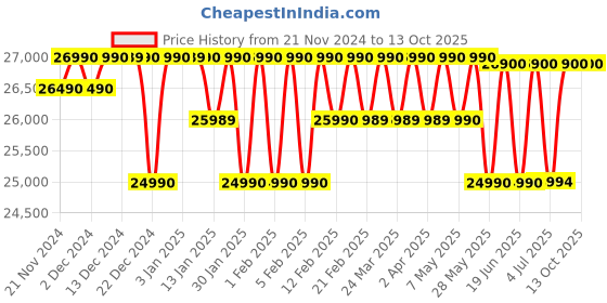 croma.com SAMSUNG Q Series 360W Bluetooth Soundbar with Remote (Dolby Atmos, 3.1.2 Channel, Black) samsung Price History Graph from 21 Nov 2024 to 13 Oct 2025