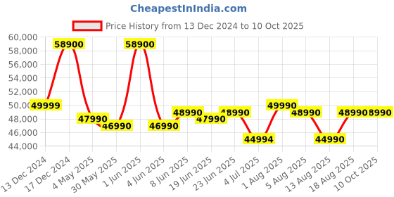 croma.com SAMSUNG Q Series 360W Bluetooth Soundbar with Remote (Dolby Atmos, 5.2.1 Channel, Black) samsung Price History Graph from 13 Dec 2024 to 10 Oct 2025