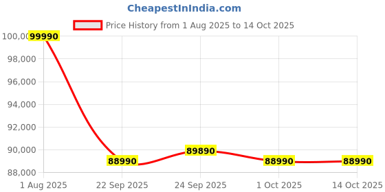 croma.com SAMSUNG Q Series 756W Soundbar with Remote (Dolby Atmos, 11.1.4 Channel, Titan Black) samsung Price History Graph from 1 Aug 2025 to 13 Oct 2025