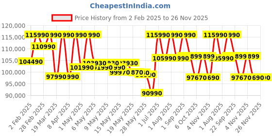 croma.com SAMSUNG Q60D 163 cm (65 inch) QLED 4K Ultra HD Tizen TV with Quantum HDR (2024 model) samsung Price History Graph from 2 Feb 2025 to 25 Nov 2025