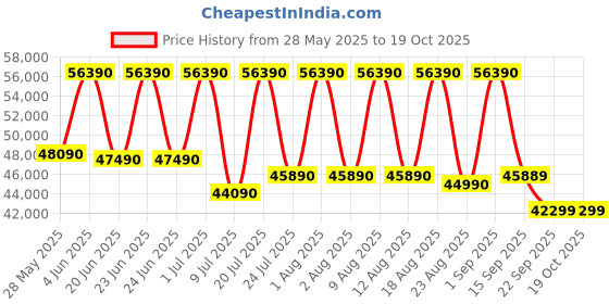 croma.com SAMSUNG Q7F 109.22 cm (43 inch) QLED 4K Ultra HD Smart Tizen TV with Google Voice Assistant (2025 model) samsung Price History Graph from 28 May 2025 to 17 Oct 2025